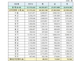 행정안전부, 제21대 대통령선거 선거인수는 총 44,391,871명 기사 이미지
