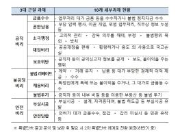 경찰, 사회적 신뢰 회복 및 국민 통합을 위한 부패비리 특별단속 추진 기사 이미지