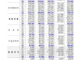 한전, 3분기(누계, 1~9월) 결산실적 발표 기사 이미지