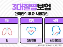 3대질병보험 및 비갱신형 암보험, 보험비교사이트 이용해 비교가입 해봐요! 기사 이미지