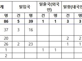 해양경찰청, 해역별 맞춤형 해상 국경범죄 대책 수립 시행 기사 이미지