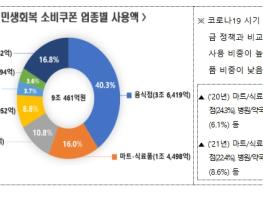 행정안전부, 민생회복 소비쿠폰, 국민 모두가 함께 했다 기사 이미지