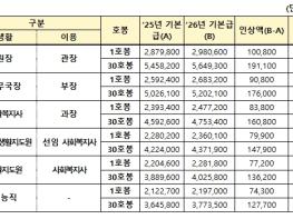 보건복지부, '27년까지 사회복지시설 인건비 가이드라인 준수율 100% 달성 기사 이미지