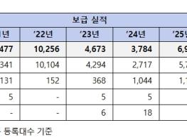 기후에너지환경부, 수소차‧수소충전소 보급사업 지원 착수 기사 이미지