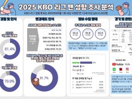 2025 KBO 리그 팬 성향 조사 분석 결과 발표 기사 이미지