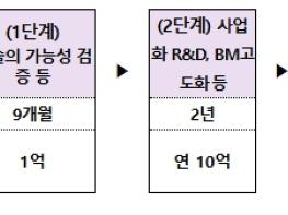 우주항공청, '공공기술 → 민간 우주산업'으로 연결을 위한 신규사업 추진 기사 이미지