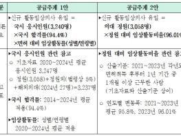 보건복지부, 의사인력 양성규모 결정을 위한 심의기준 최종 논의 기사 이미지