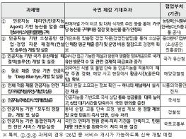 과기정통부, '인공지능 민생 10대 과제(프로젝트)' 사업자 선정 공모를 시작으로 본격 추진 기사 이미지