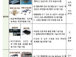 '첨단 무인 이동체 기술을 국방 안보에 활용한다' 과기정통부·국방부·중기부, 민군 기술협력 사업 발표회(피치데이, Pitch Day) 개최 ! 기사 이미지