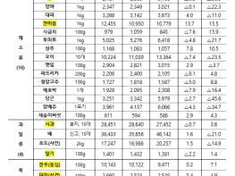 농림축산식품부, 전주대비 농산물은 대체로 큰 폭의 하락세, 축산물은 방역강화, 수입 등 공급 확대 총력 기사 이미지