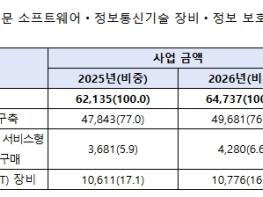 과기정통부, '2026 공공 정보화 사업 수요 6.4조원 규모 발표 기사 이미지