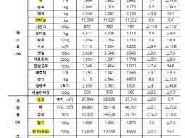농식품부, 농축산물 수급 관리 및 가격 안정 노력 지속 기사 이미지