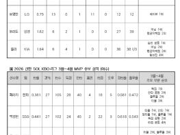 2026 신한 SOL KBO 리그 3~4월 월간 MVP 후보 발표 기사 이미지
