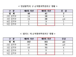 중앙선관위, 인천·경기 구·시·군선거구 명칭·구역 및 의원정수 규칙 의결 기사 이미지