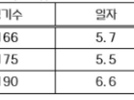2026 KBO 리그 역대 최소 경기 300만 관중 달성 기사 이미지