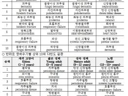 농촌진흥청, 반려견·반려묘, 나이별로 잘 걸리는 질병은? 기사 이미지