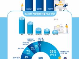 개인정보위, 2025년 개인정보 유출 신고 및 조사·처분 사례 분석결과 발표 기사 이미지