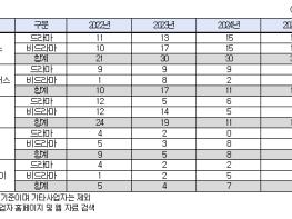 방송미디어통신위원회, 국내 제작 수요 정체…넷플릭스 영향력 늘어 기사 이미지