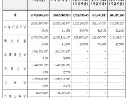 중앙선관위, 제9회 지방선거 선거보조금 등 570억여 원 지급 기사 이미지