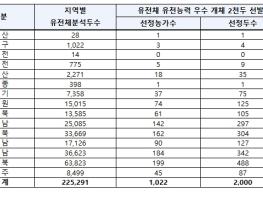농림축산식품부, 유전체 기반 한우 암소 개량 본격화... 전국 우수암소 2천두 선정 기사 이미지