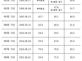 중앙선거관리위원회, 지방선거 제2차 유권자 의식조사 결과 '반드시 투표하겠다' 78.1% 기사 이미지