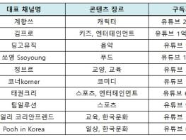 방송미디어통신위원회, 디지털크리에이터, 해외 기업과 협업으로 글로벌 무대 나선다 기사 이미지