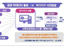 보건복지부, 복지 위기가구, 10년간 지원인원 88만 명으로 44배, 지원율 64%로 48%p 성장 기사 이미지
