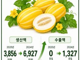농촌진흥청 지역특화작목, 지역 농업의 새로운 성장동력으로 키운다 기사 이미지