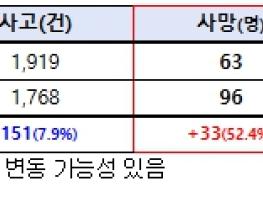 고속도로 사망자 전년 대비 50% 이상 증가, 경찰청 특별대책에 나서 기사 이미지
