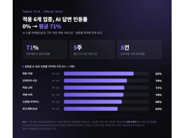 테이블플립, 'AI 노출 마케팅' 적용 사례 8건 공개…AI 답변 인용률 평균 71% 기사 이미지