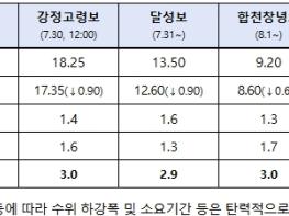 기후에너지환경부, 녹조 저감을 위해 낙동강 하류 4개보 순차개방 실시 기사 이미지