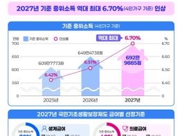 보건복지부, 내년 기준 중위소득 6.70% 역대 최대 인상, '가장 어려운 국민 생활 더욱 두텁게 보호' 기사 이미지