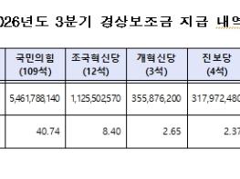 중앙선관위, 3분기 경상보조금 약 134억 원 7개 정당에 지급 기사 이미지