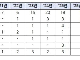 경찰청, 경제안보를 위협하는 기술유출 범죄 대응 체계 강화 기사 이미지