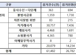 경찰청, '민생침해 금융범죄·사이버사기 집중단속' 중간성과 기사 이미지