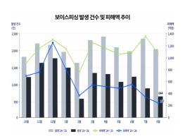 경찰청, 전기통신금융사기 통합대응단 출범 1주년, 민관 협업으로 보이스피싱 줄였다 기사 이미지