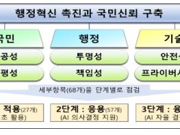 행정안전부, '공공부문 AI 윤리기준' 최종 확정, 공공분야 인공지능 신뢰성 확보한다 기사 이미지