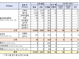질병관리청, 아프리카 에볼라 환자 1만 명 넘어, 국내 유입 낮지만 '감염 주의' 당부 기사 이미지
